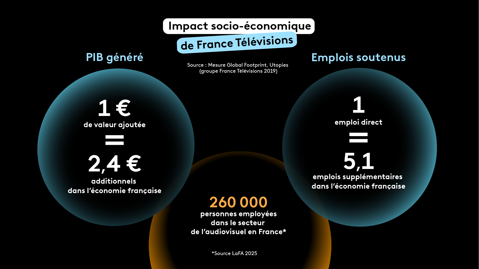 Impact socio- économique